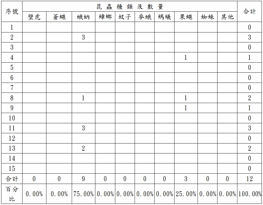 害蟲係數(指數)分析 - 強威病媒防治