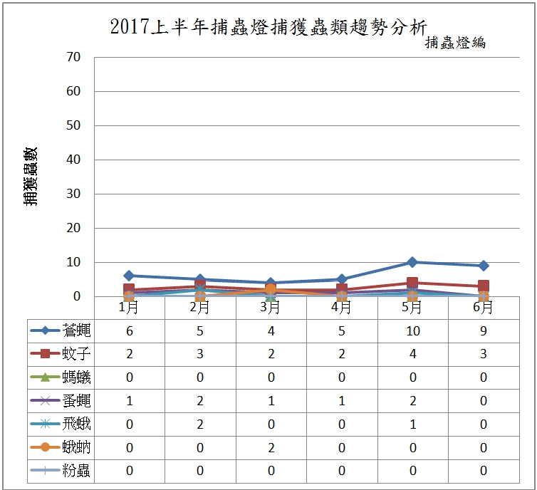 害蟲趨勢分析 - 強威病媒防治